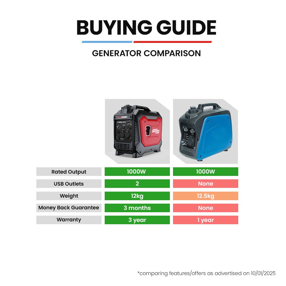 GENPOWER GP1200i Inverter Generator, 1.2kW Peak / 1.0kW Rated, Petrol