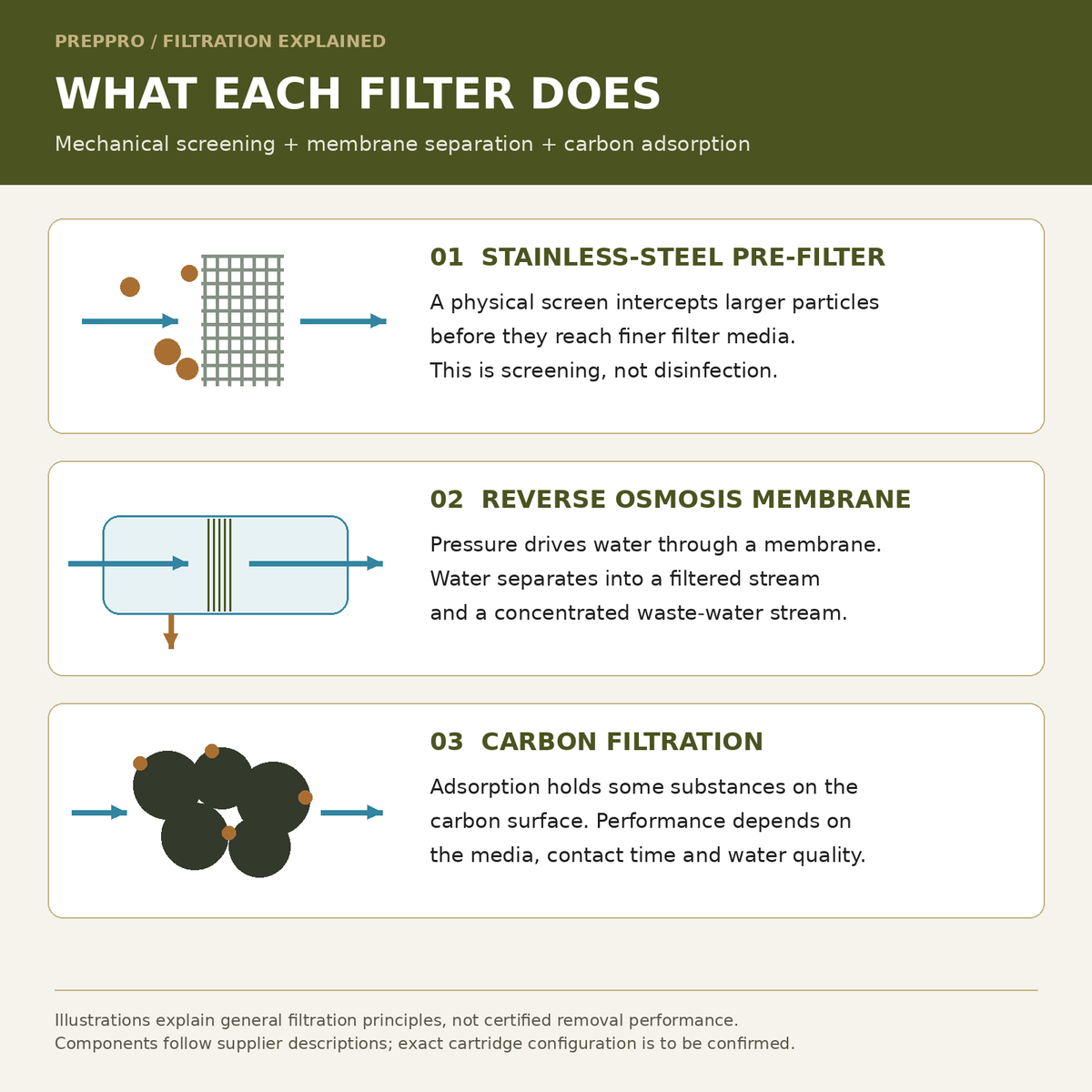 How the stainless-steel pre-filter, RO membrane and carbon filtration work