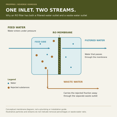 Reverse osmosis diagram showing feed water, membrane, filtered-water and waste-water streams