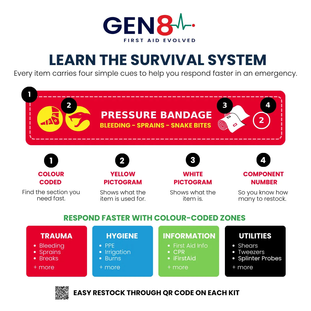 Gen 8 SURVIVAL first aid system colour coded pictograms